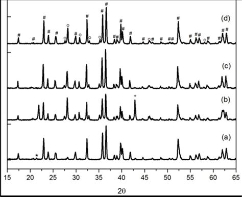 X Ray Diffraction Patterns Cuka Radiation Of Samples After Calcined