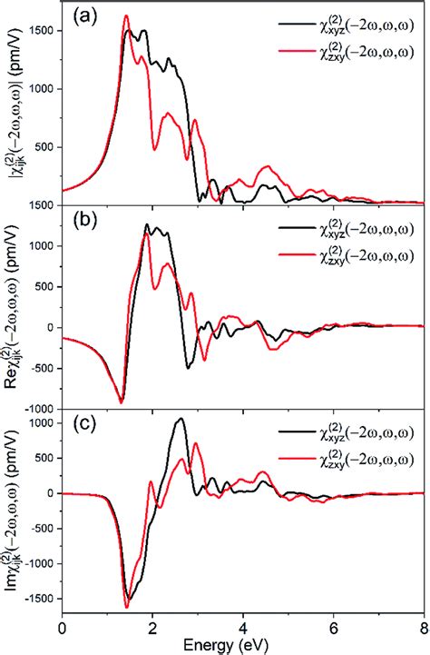 The Calculated Frequency Response Of The SHG Susceptibilities In ZnGeP2