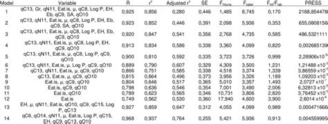 The Qsar Equation Model Results From Multilinear Regression Analysis