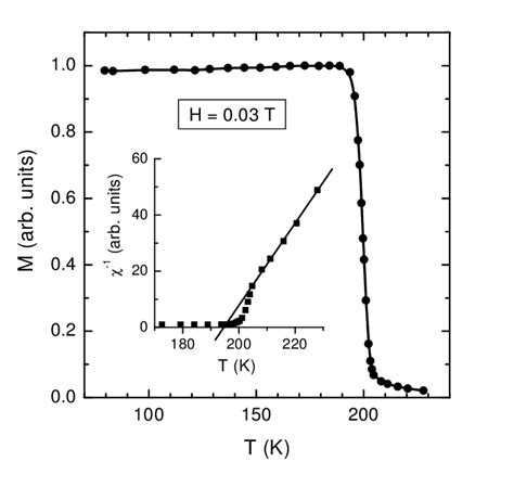 Temperature Dependence Of Magnetization For The La Ca Mno