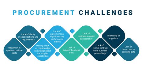 Top Common Procurement Challenges And How To Solve Them