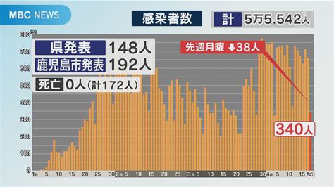 新型コロナ 鹿児島県で新たに340人 新たなクラスターも News Topics