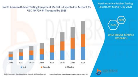 North America Rubber Testing Equipment Market Size Analysis By