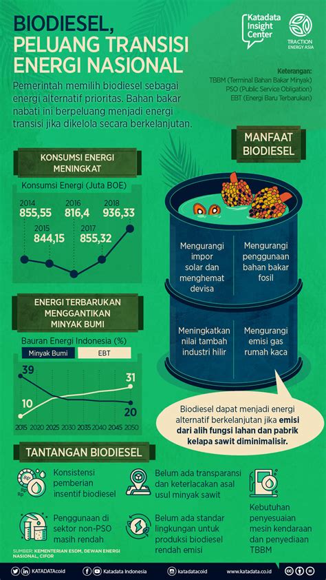 Biodiesel Peluang Transisi Energi Nasional Infografik Id