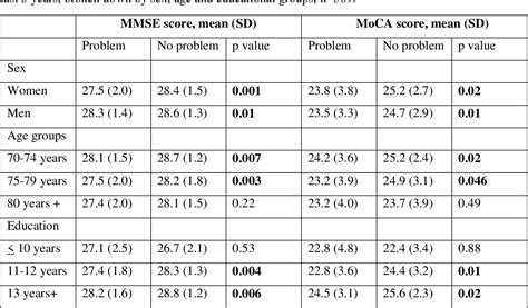 Table 4 From Sex Differences On Moca And Mmse Scores And The Value Of