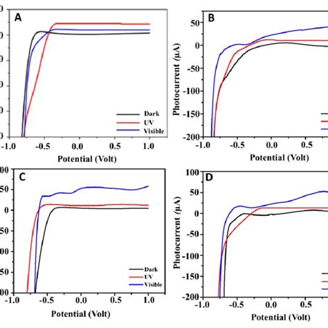 Test Of Electrode Activities By The Process Of Lsv A Tio Ti B