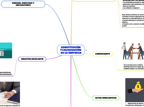 Constituci N Y Legalizaci N De La Empresa Mind Map