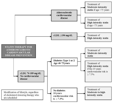 Statin Intensity Table | Elcho Table