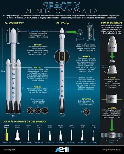 Spacex A La Conquista Del Espacio Infografía Aviación 21