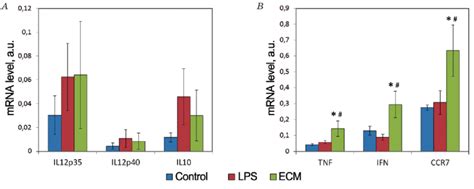 Level Of Expression Of Mrna Of Cytokines In The In Vitro Generated Dc