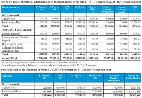 Dipsar Dpsru B Pharmacy Admission Application Fee