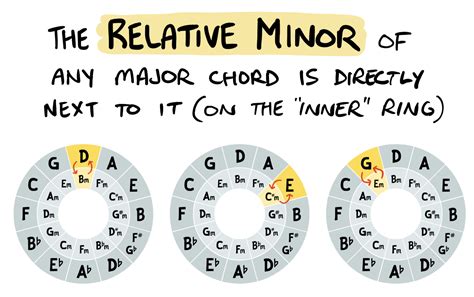 Circle Of Fifths