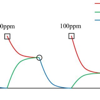 A diagram of the rate of chemical reactions at different acetone ... 