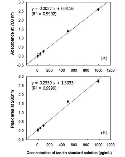 Standard Curve Of A Standard Tannin Solution A Folinciocalteau Download Scientific Diagram