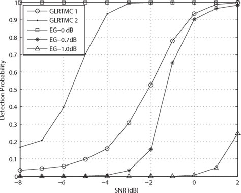 Figure From Multiple Cumulants Based Spectrum Sensing Methods For