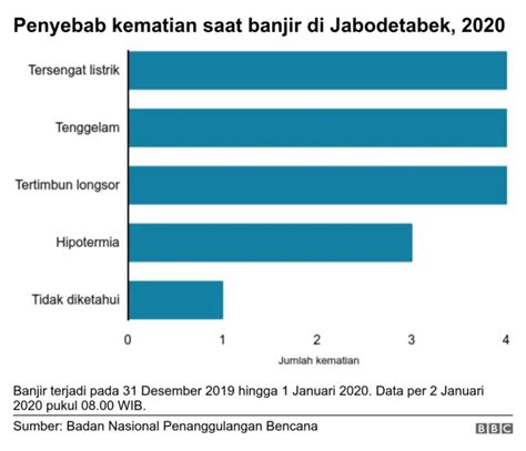 Banjir Jakarta Hujan Deras Terus Guyur Jabodetabek Hingga 7 Januari