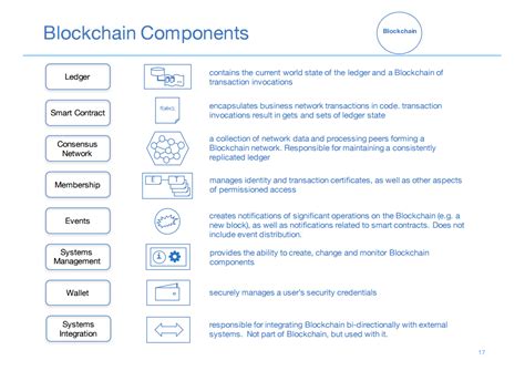 What Are The Different Types Of Blockchains And Their Components