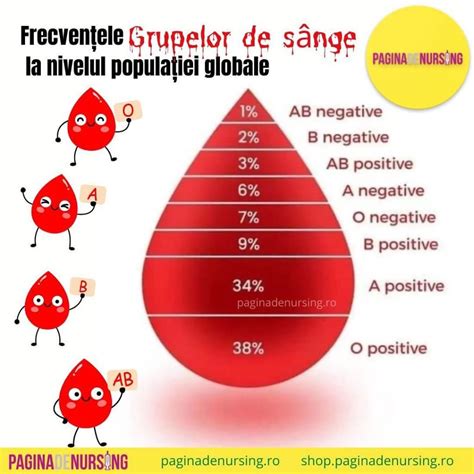 Grupa De Sânge Determinare Grupa Sanguină și Rh Pagina De Nursing