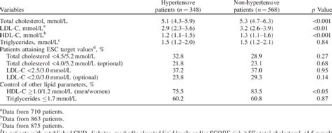 Lipid Profile In Patients With And Without Hypertension Download Table