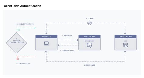 Create Protected Routes In Nextjs And Nextauth Hot Sex Picture