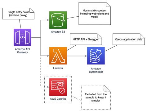 Devops With Aws Cdk Administration Of Servers And Technical Support