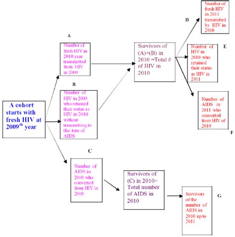 A Diagrammatic Representation Of The Progression Of HIV And AIDS Over