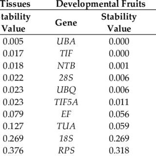 Stability Analysis Of Candidate Reference Genes As Assayed With