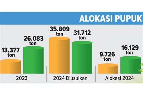 Alokasi Pupuk Subsidi Di Gresik Turun Drastis Tahun Lalu 26 Ribu Ton