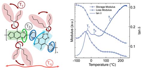 Polymers Free Full Text Structure Property Relationship Glass Transition And