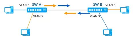 Entendendo Vlans Configura O E Implementa O Runbookbr