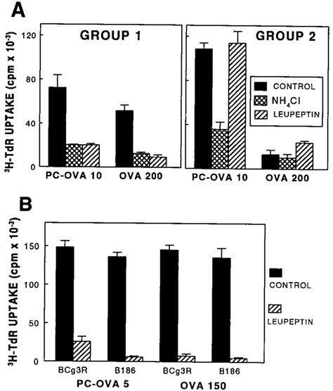 Ag Presentation To Various T Cell Hybridomas In The Presence Of