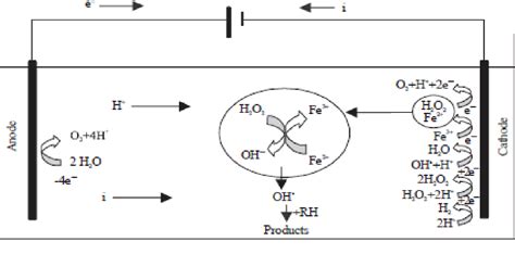 Figure 1 From Electro Fenton Process For Waste Water Treatment A