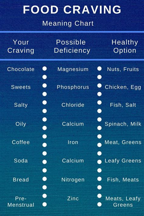 Food Cravings Meaning Chart