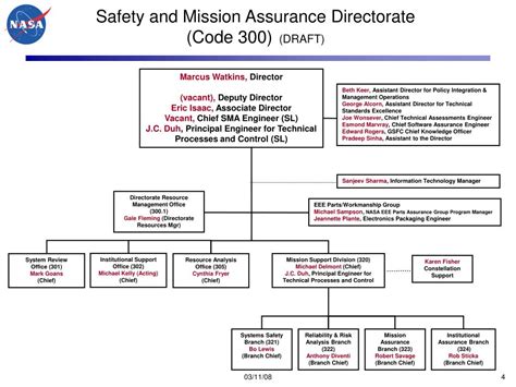 Nasa Hq Org Chart