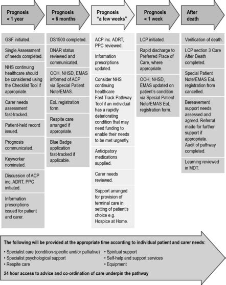 Caring For Patients At The End Of Life Clinical Gate