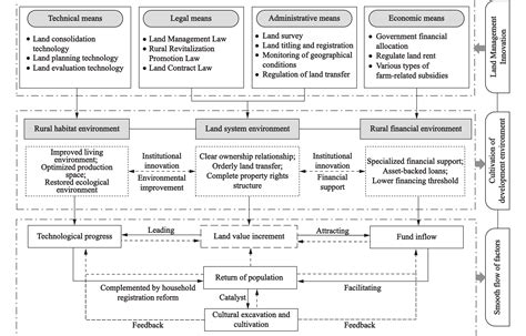 Circulation Of Development Factors Promoted By Innovation Of Land