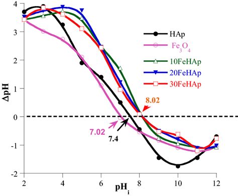 Charging Behavior Of Fe3o4 Hap And Wfehap Nanocomposite Adsorbents Download Scientific