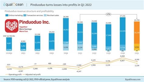 Pdd Agricultural Strategy Starts To Bear Fruit Nasdaqpdd Seeking