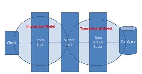 Interaction And Transactional Model Diagrams Eric Berne Tran