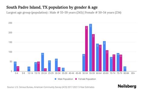 South Padre Island Tx Population By Gender 2024 Update Neilsberg