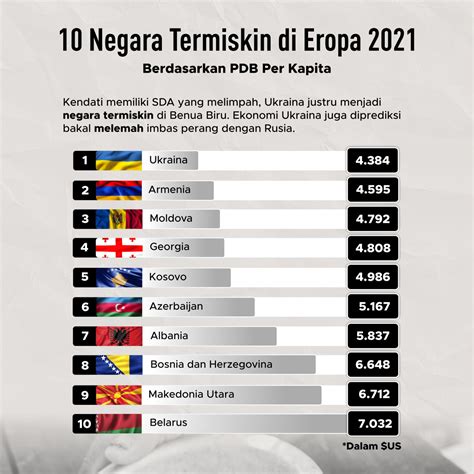 10 Negara Termiskin Di Eropa Goodstats