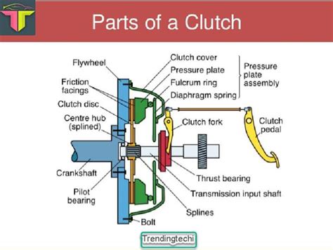 CLUTCH SYSTEM ~ Automotives Mechanic