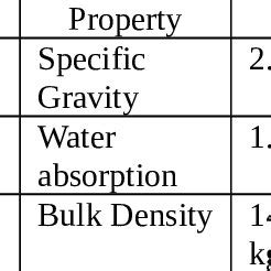 Properties of Coarse aggregate | Download Scientific Diagram