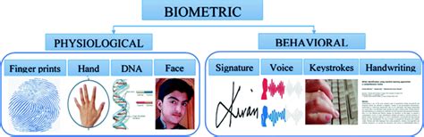 Physiological And Behavioral Characteristics Of Biometric Download