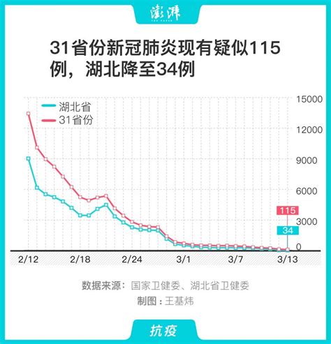 图解｜31省份新冠肺炎现有疑似115例，湖北降至34例中国政库澎湃新闻 The Paper