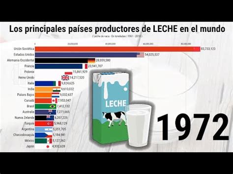 La Producción de Leche a Nivel Global Un Análisis de los Principales