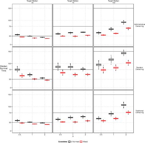 Figure 3 From Guidelines For Generating Right Censored Outcomes From A