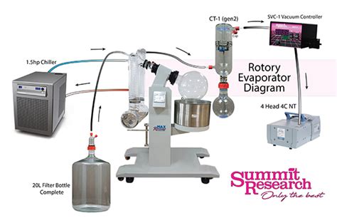 Rotary Evaporator Instructions Summit Research