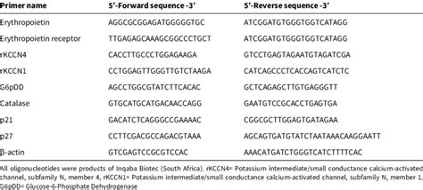 Forward and reverse primer set. | Download Scientific Diagram