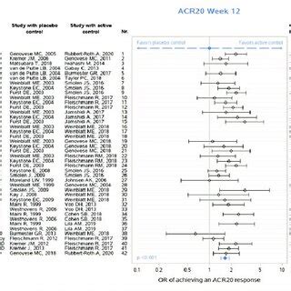 Forest Plot Showing ORs With 95 CI Of Achieving An ACR20 Response At